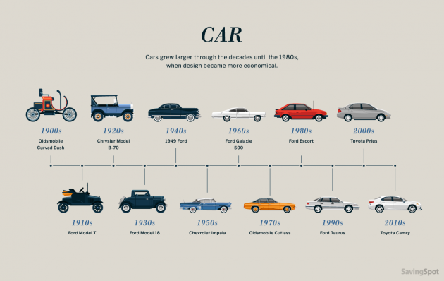 How Uses And Characteristics Of Cars Changed With Time Cars News 2024